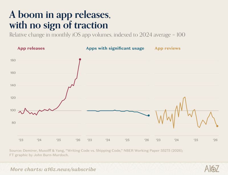 Chart showing app releases rising while apps with significant usage remain flat.